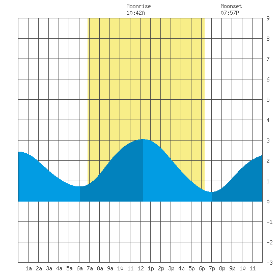 New London tide chart for Sunday, October 6, 2024