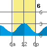 New London tide chart for Sunday, October 6, 2024