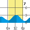 New London tide chart for Monday, October 7, 2024
