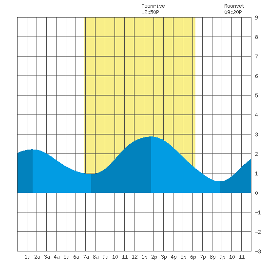 New London tide chart for Tuesday, October 8, 2024