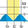New London tide chart for Monday, November 11, 2024