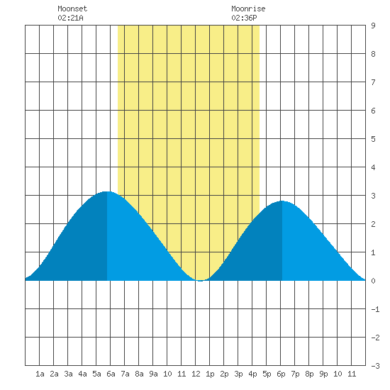 New London tide chart for Tuesday, November 12, 2024