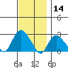 New London tide chart for Thursday, November 14, 2024
