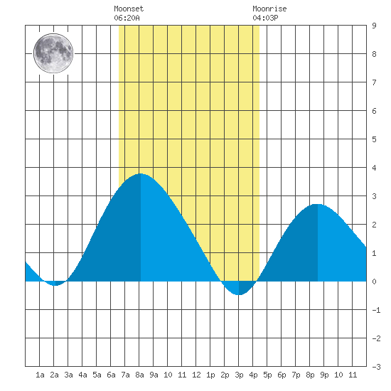 New London tide chart for Friday, November 15, 2024