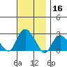New London tide chart for Saturday, November 16, 2024