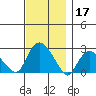 New London tide chart for Sunday, November 17, 2024