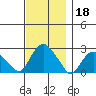 New London tide chart for Monday, November 18, 2024