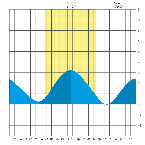 New London tide chart for Tuesday, November 19, 2024