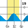 New London tide chart for Tuesday, November 19, 2024