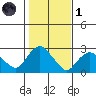 New London tide chart for Friday, November 1, 2024