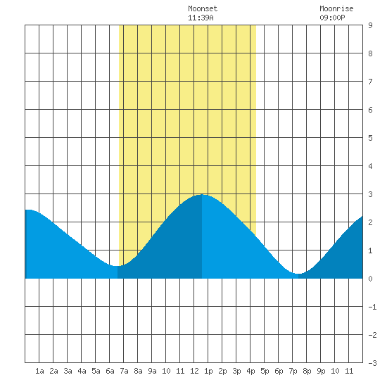 New London tide chart for Wednesday, November 20, 2024