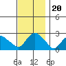 New London tide chart for Wednesday, November 20, 2024