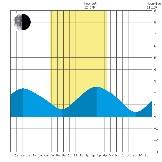 New London tide chart for Friday, November 22, 2024