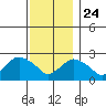 New London tide chart for Sunday, November 24, 2024