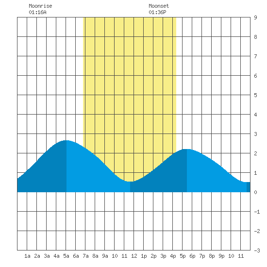 New London tide chart for Monday, November 25, 2024
