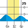 New London tide chart for Monday, November 25, 2024