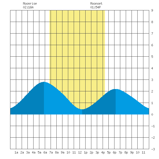New London tide chart for Tuesday, November 26, 2024