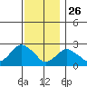 New London tide chart for Tuesday, November 26, 2024