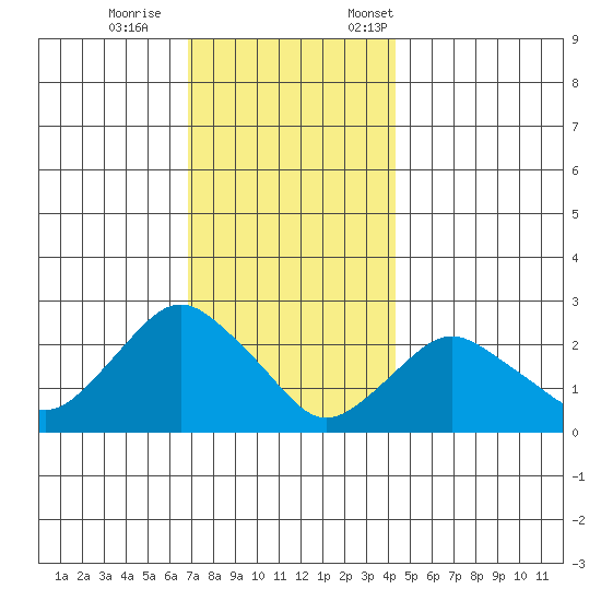 New London tide chart for Wednesday, November 27, 2024
