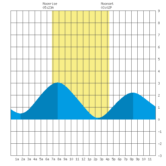 New London tide chart for Friday, November 29, 2024