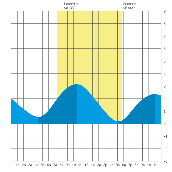 New London tide chart for Saturday, November 2, 2024