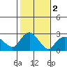 New London tide chart for Saturday, November 2, 2024