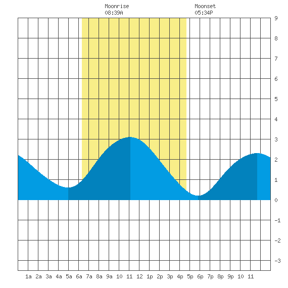 New London tide chart for Sunday, November 3, 2024
