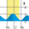 New London tide chart for Sunday, November 3, 2024