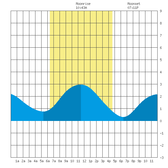 New London tide chart for Tuesday, November 5, 2024
