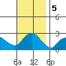 New London tide chart for Tuesday, November 5, 2024