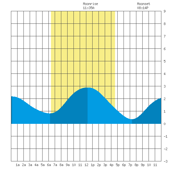 New London tide chart for Wednesday, November 6, 2024