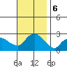 New London tide chart for Wednesday, November 6, 2024