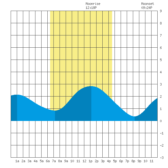 New London tide chart for Thursday, November 7, 2024