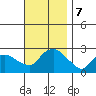 New London tide chart for Thursday, November 7, 2024