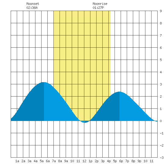 New London tide chart for Wednesday, December 11, 2024