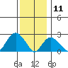 New London tide chart for Wednesday, December 11, 2024