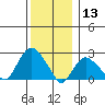 New London tide chart for Friday, December 13, 2024