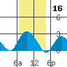 New London tide chart for Monday, December 16, 2024