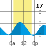 New London tide chart for Tuesday, December 17, 2024