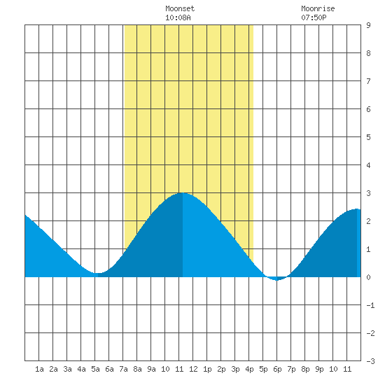 New London tide chart for Wednesday, December 18, 2024
