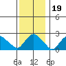 New London tide chart for Thursday, December 19, 2024