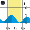 New London tide chart for Sunday, December 1, 2024