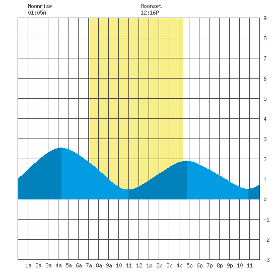 New London tide chart for Tuesday, December 24, 2024