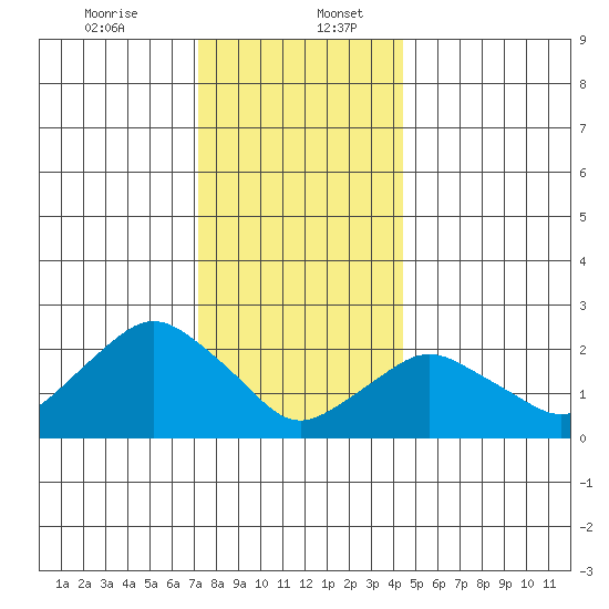 New London tide chart for Wednesday, December 25, 2024