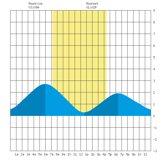 New London tide chart for Thursday, December 26, 2024