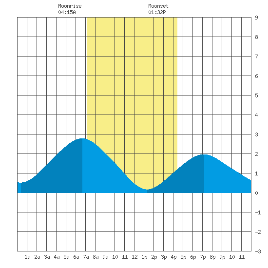New London tide chart for Friday, December 27, 2024