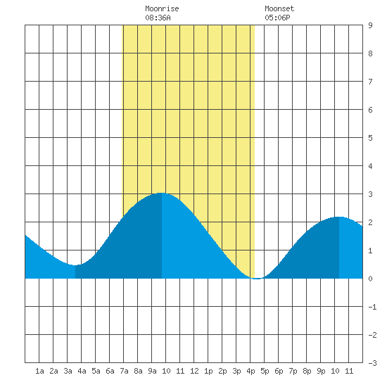 New London tide chart for Monday, December 2, 2024