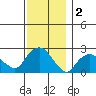New London tide chart for Monday, December 2, 2024