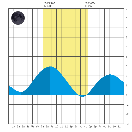 New London tide chart for Monday, December 30, 2024