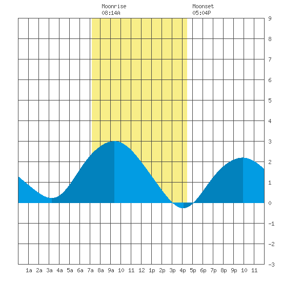 New London tide chart for Tuesday, December 31, 2024